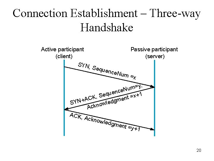 Connection Establishment – Three-way Handshake Active participant (client) SYN, Passive participant (server) Sequ e