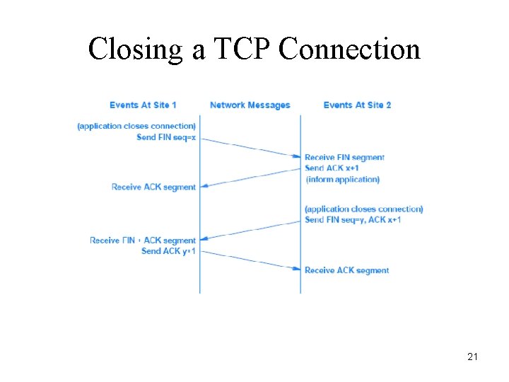 Closing a TCP Connection 21 
