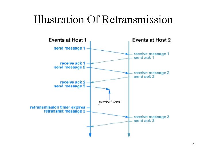 Illustration Of Retransmission 9 