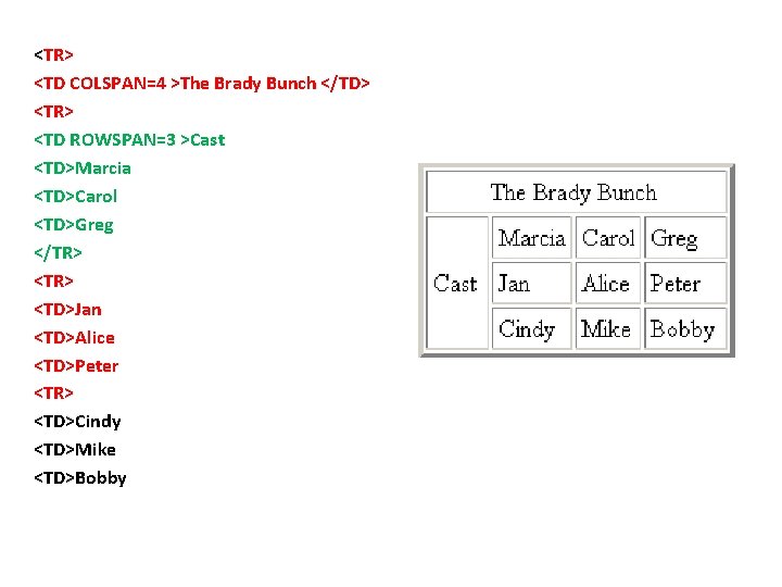 <TR> <TD COLSPAN=4 >The Brady Bunch </TD> <TR> <TD ROWSPAN=3 >Cast <TD>Marcia <TD>Carol <TD>Greg