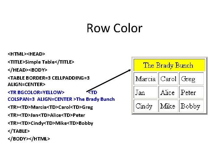 Row Color <HTML><HEAD> <TITLE>Simple Table</TITLE> </HEAD><BODY> <TABLE BORDER=3 CELLPADDING=3 ALIGN=CENTER> <TR BGCOLOR=YELLOW> <TD COLSPAN=3