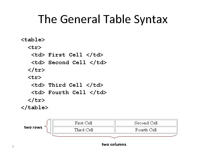 The General Table Syntax <table> <tr> <td> First Cell </td> <td> Second Cell </td>