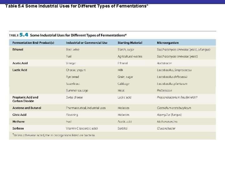 Table 5. 4 Some Industrial Uses for Different Types of Fermentations* 