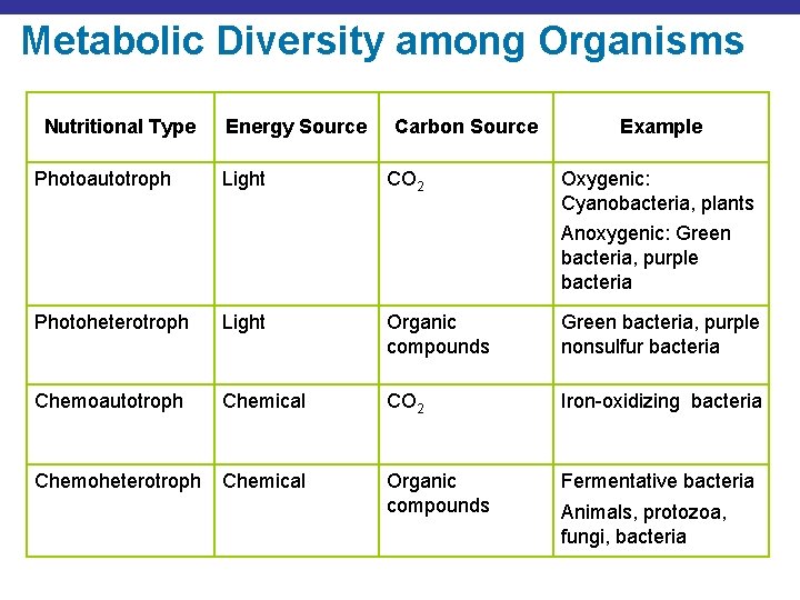 Metabolic Diversity among Organisms Nutritional Type Photoautotroph Energy Source Light Carbon Source CO 2