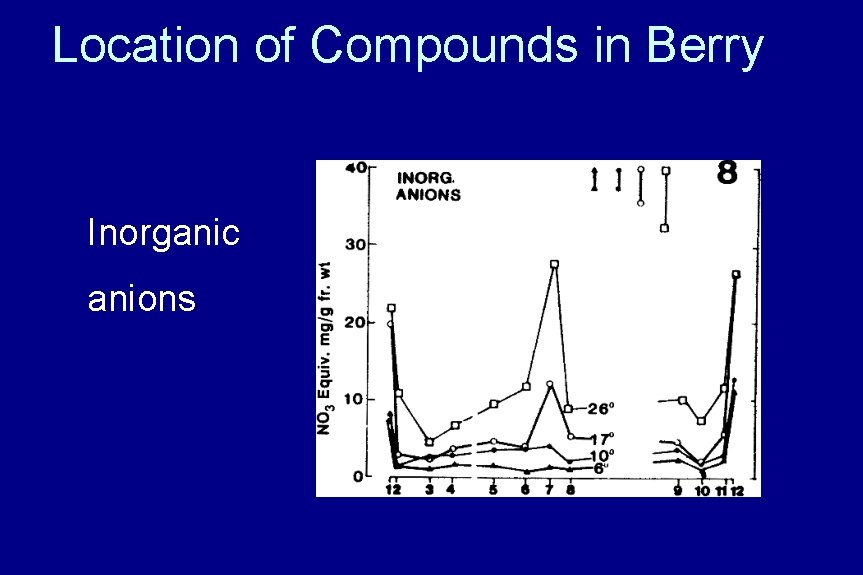 Location of Compounds in Berry Inorganic anions 