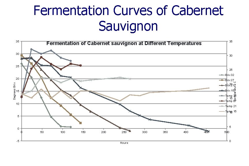 Fermentation Curves of Cabernet Sauvignon 35 35 Fermentation of Cabernet sauvignon at Different Temperatures