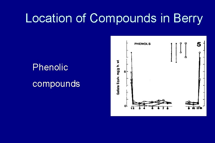 Location of Compounds in Berry Phenols Phenolic compounds 