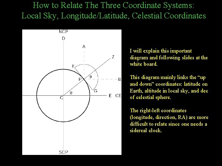 How to Relate Three Coordinate Systems: Local Sky, Longitude/Latitude, Celestial Coordinates I will explain