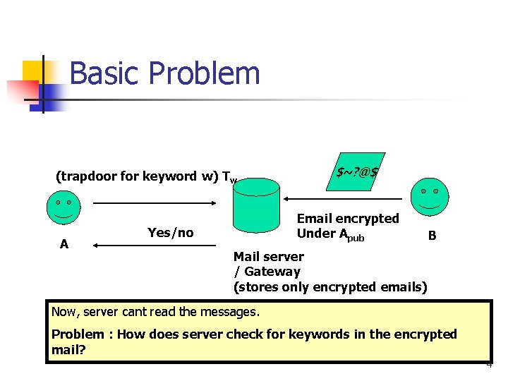 Basic Problem (trapdoor for keyword w) Tw A $~? @$ Email encrypted Under Apub