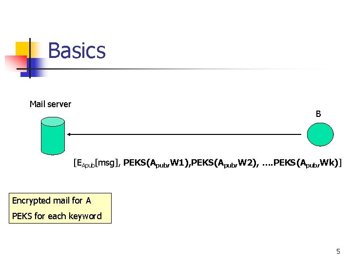 Basics Mail server B [EApub[msg], PEKS(Apub, W 1), PEKS(Apub, W 2), …. PEKS(Apub, Wk)]