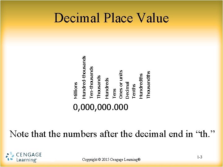 Thousandths Hundredths Tens Ones or units Decimal Tenths Hundreds Thousands Ten-thousands Hundred-thousands Millions Decimal