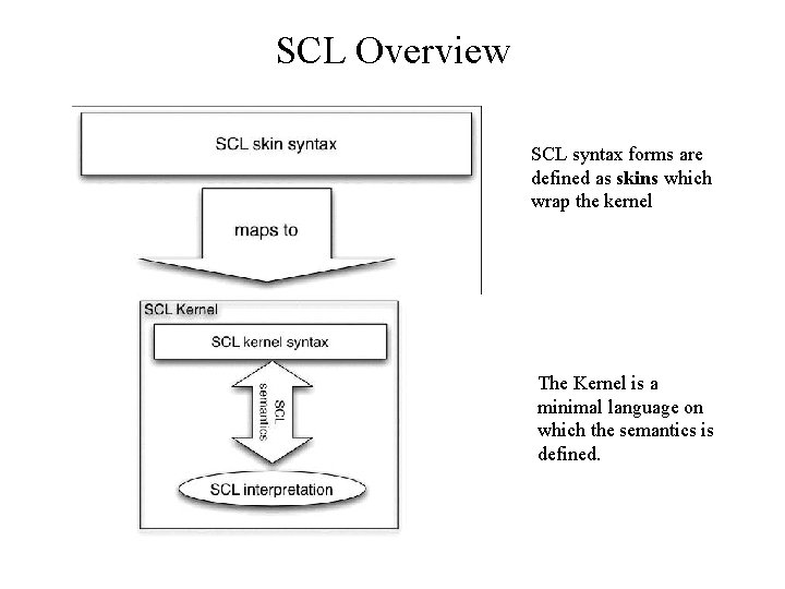 SCL Overview SCL syntax forms are defined as skins which wrap the kernel The