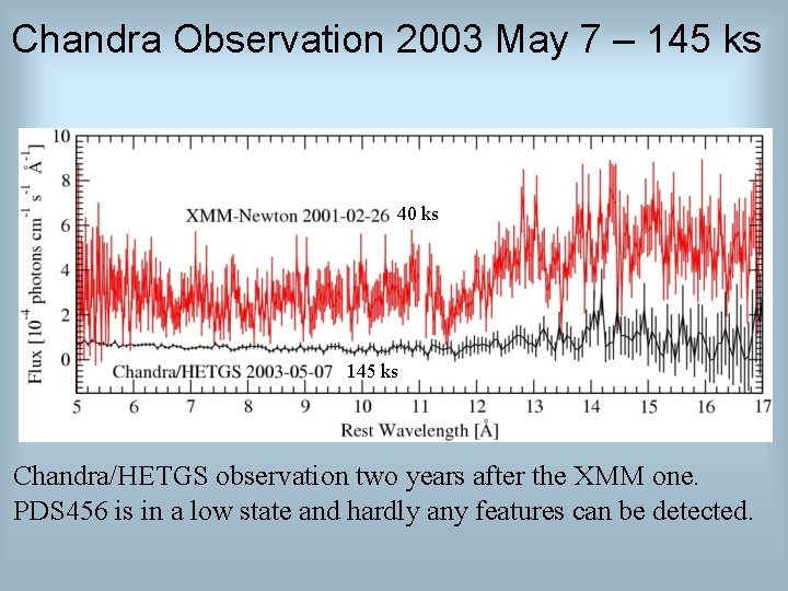 Chandra Observation 2003 May 7 – 145 ks 40 ks 145 ks Chandra/HETGS observation
