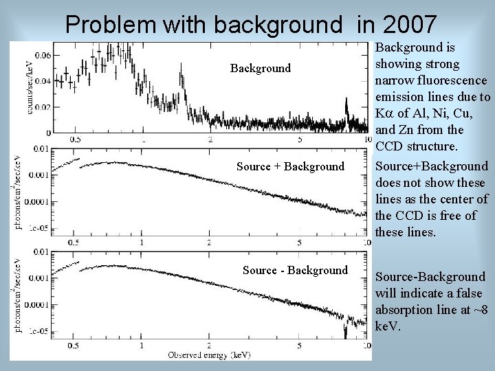 Problem with background in 2007 Background . Source + Background Source - Background is