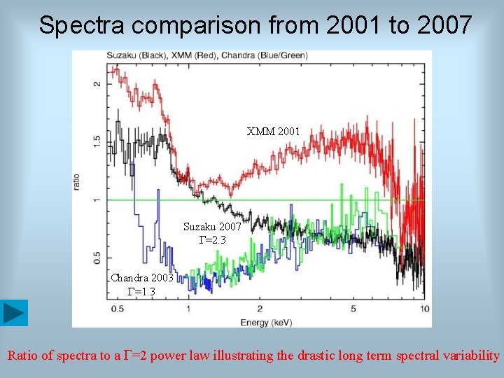 Spectra comparison from 2001 to 2007 XMM 2001 Suzaku 2007 G=2. 3 Chandra 2003