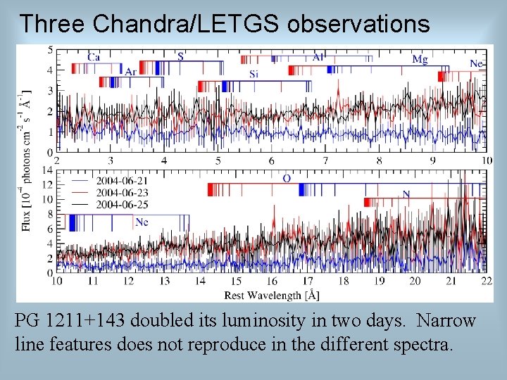 Three Chandra/LETGS observations PG 1211+143 doubled its luminosity in two days. Narrow line features