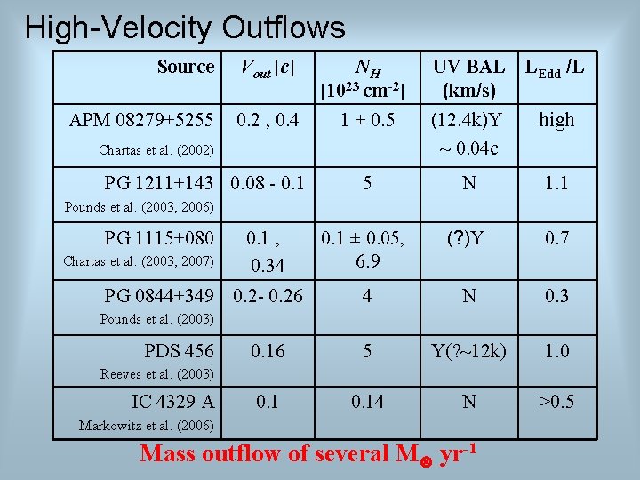 High-Velocity Outflows UV BAL LEdd /L (km/s) Source Vout [c] NH [1023 cm-2] APM