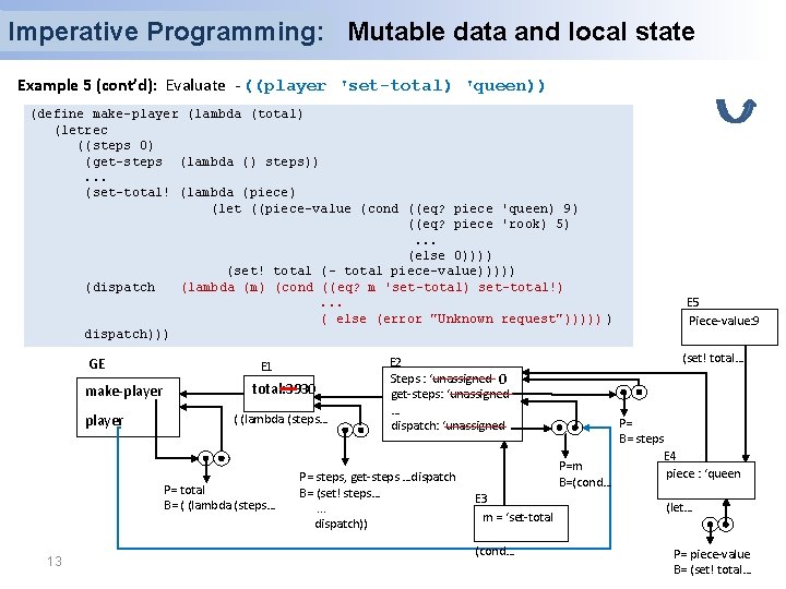 Imperative Programming: Mutable data and local state Example 5 (cont’d): Evaluate - ((player 'set-total) Imperative Programming: Mutable data and local state Example 5 (cont’d): Evaluate - ((player 'set-total)