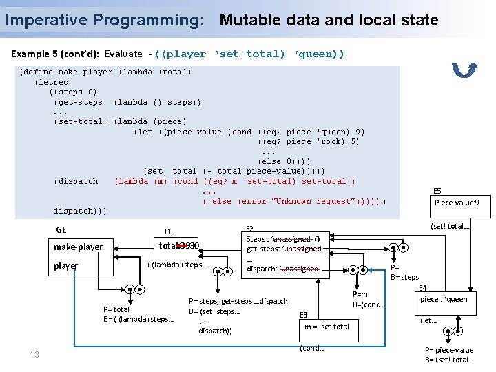 Imperative Programming: Mutable data and local state Example 5 (cont’d): Evaluate - ((player 'set-total)