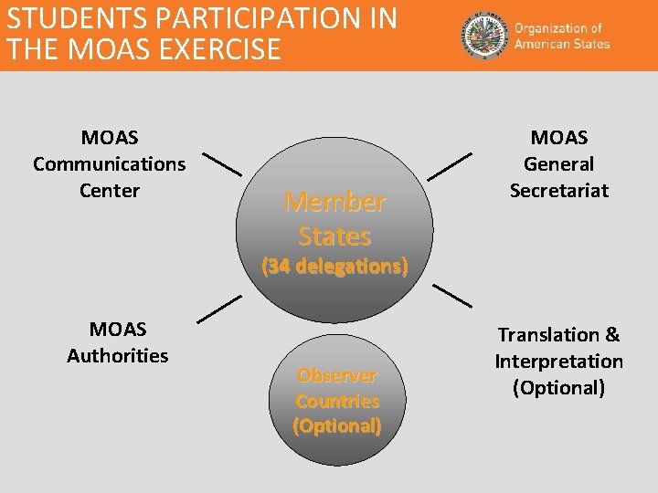 STUDENTS PARTICIPATION IN THE MOAS EXERCISE MOAS Communications Center Member States MOAS General Secretariat