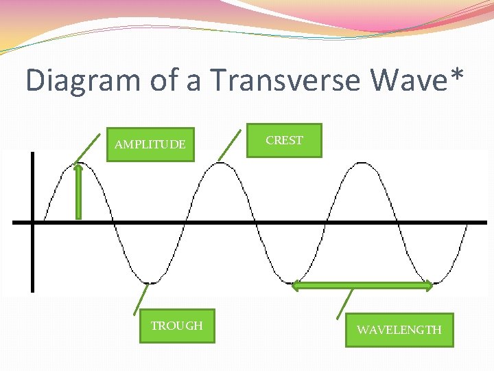 Diagram of a Transverse Wave* AMPLITUDE TROUGH CREST WAVELENGTH 