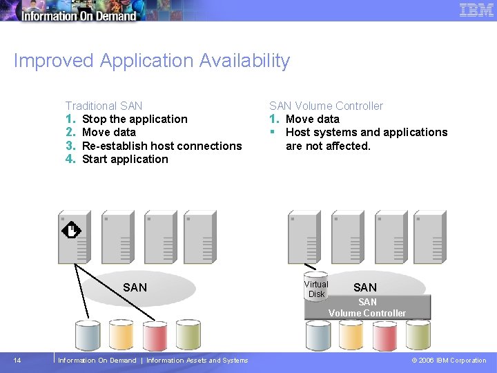 Tivoli Storage Management Software – Technical Conference Improved Application Availability Traditional SAN 1. Stop
