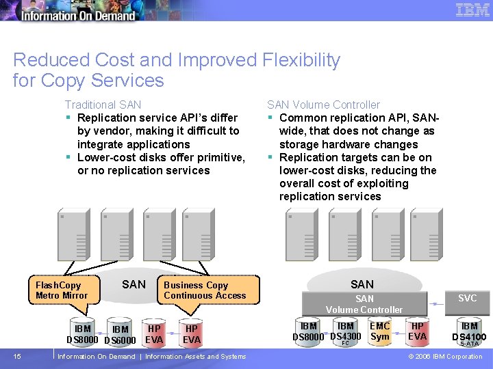 Tivoli Storage Management Software – Technical Conference Reduced Cost and Improved Flexibility for Copy