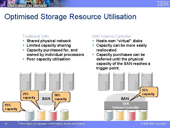 Tivoli Storage Management Software – Technical Conference Optimised Storage Resource Utilisation Traditional SAN §
