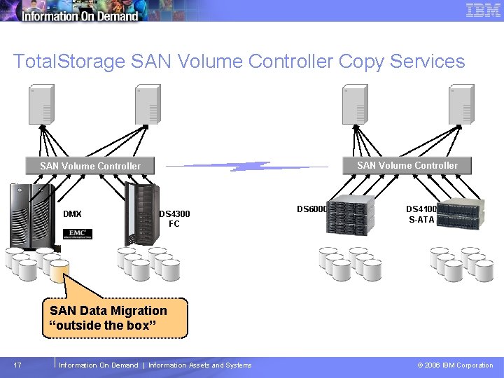 Tivoli Storage Management Software – Technical Conference Total. Storage SAN Volume Controller Copy Services