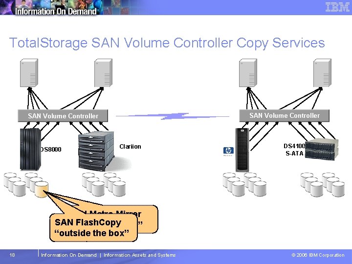 Tivoli Storage Management Software – Technical Conference Total. Storage SAN Volume Controller Copy Services