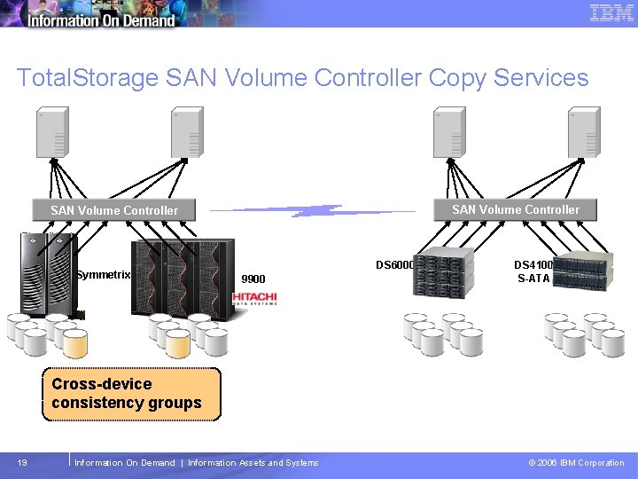 Tivoli Storage Management Software – Technical Conference Total. Storage SAN Volume Controller Copy Services