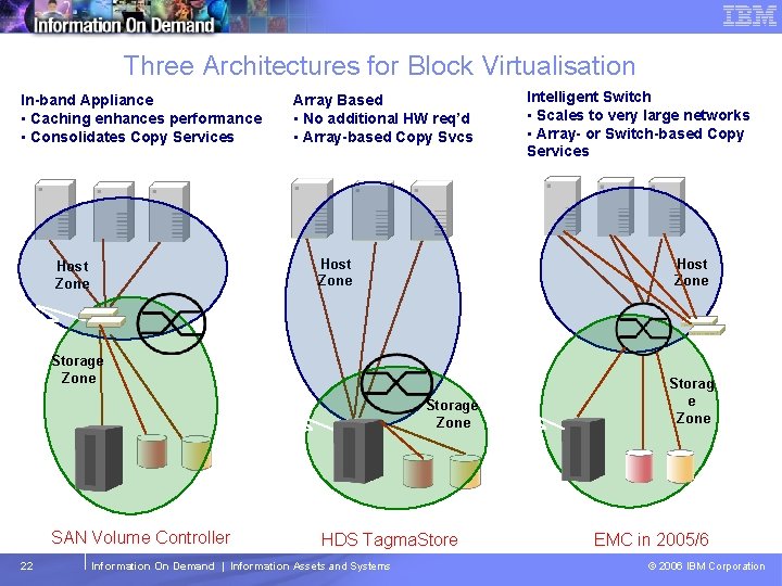 Tivoli Storage Management Software – Technical Conference Three Architectures for Block Virtualisation In-band Appliance