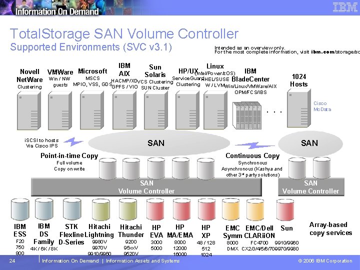 Tivoli Storage Management Software – Technical Conference Total. Storage SAN Volume Controller Supported Environments