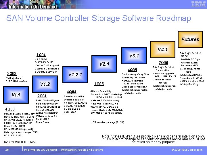 Tivoli Storage Management Software – Technical Conference SAN Volume Controller Storage Software Roadmap Futures