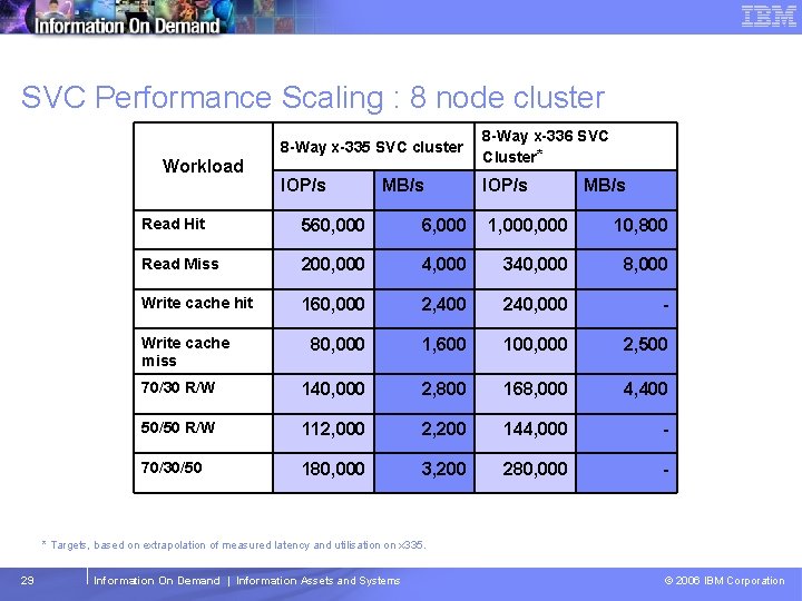 Tivoli Storage Management Software – Technical Conference SVC Performance Scaling : 8 node cluster