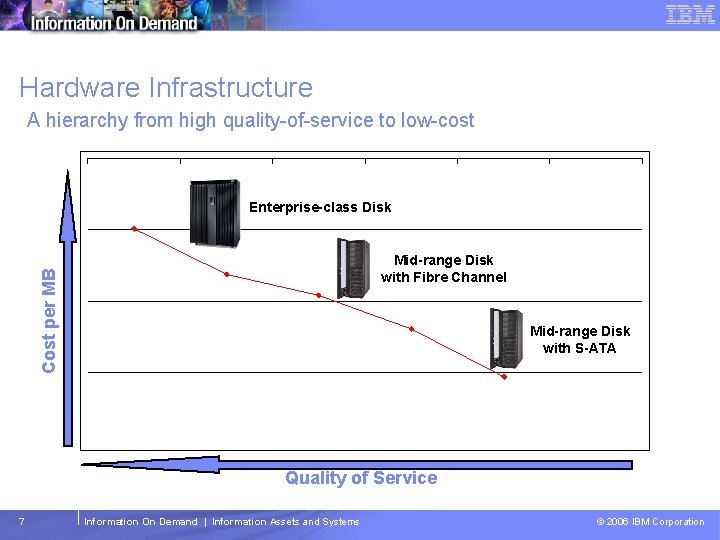 Tivoli Storage Management Software – Technical Conference Hardware Infrastructure A hierarchy from high quality-of-service