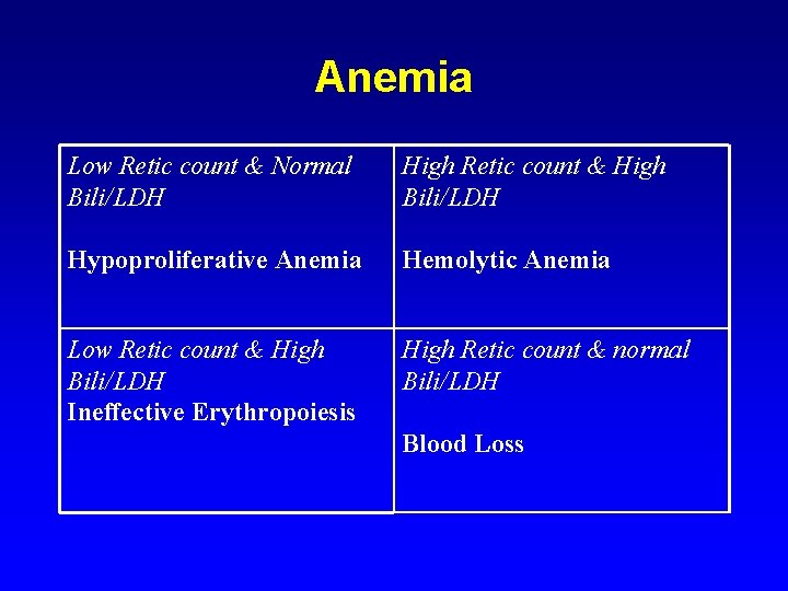 Anemia Low Retic count & Normal Bili/LDH High Retic count & High Bili/LDH Hypoproliferative