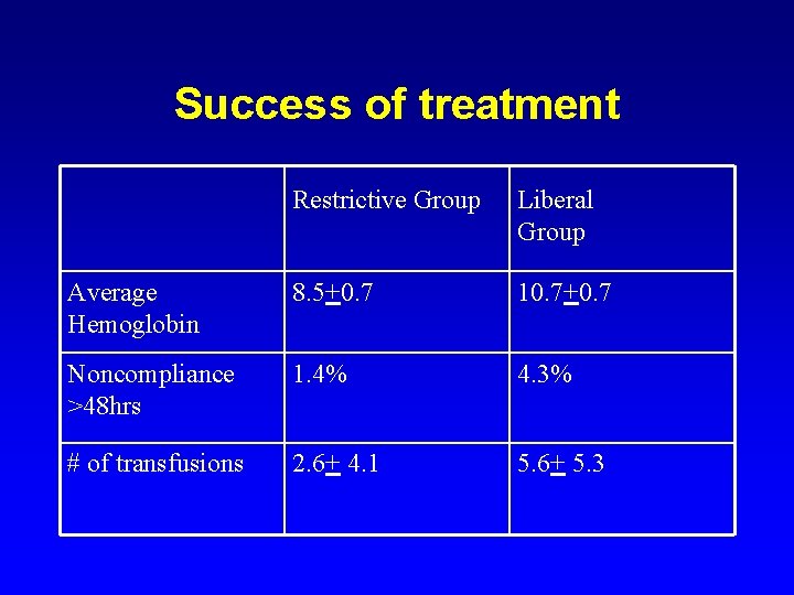 Success of treatment Restrictive Group Liberal Group Average Hemoglobin 8. 5+0. 7 10. 7+0.