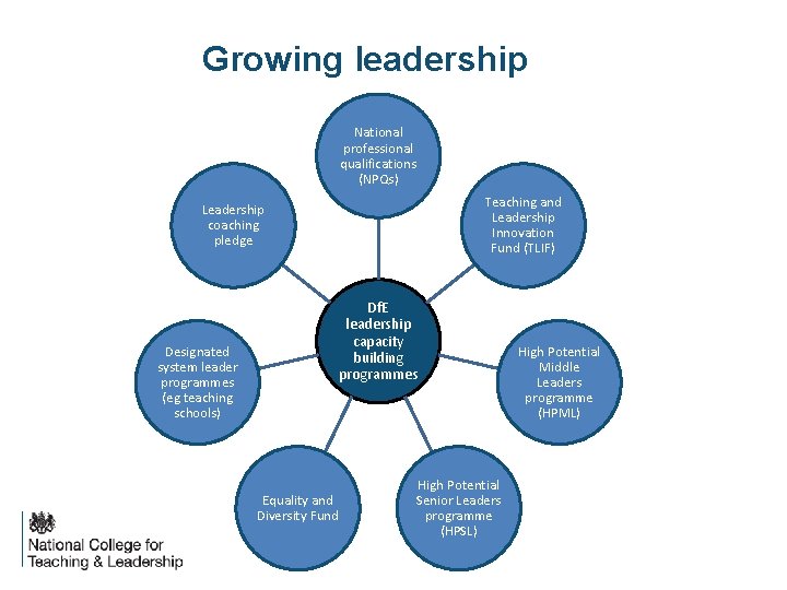 Growing leadership National professional qualifications (NPQs) Teaching and Leadership Innovation Fund (TLIF) Leadership coaching