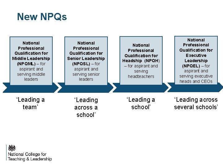 New NPQs National Professional Qualification for Middle Leadership (NPQML) – for aspirant and serving