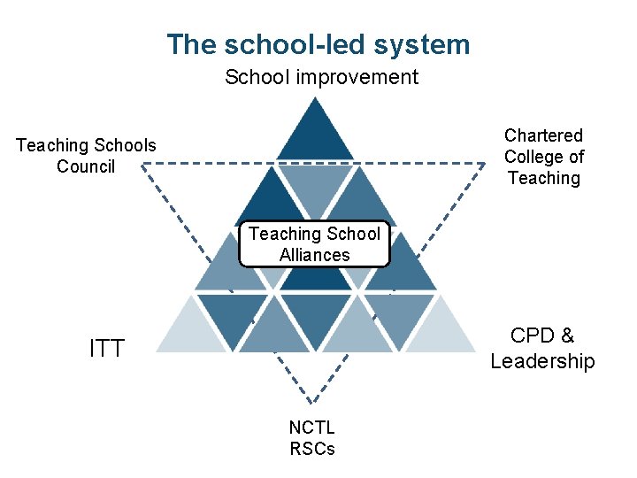 The school-led system School improvement Chartered College of Teaching Schools Council Teaching School Alliances