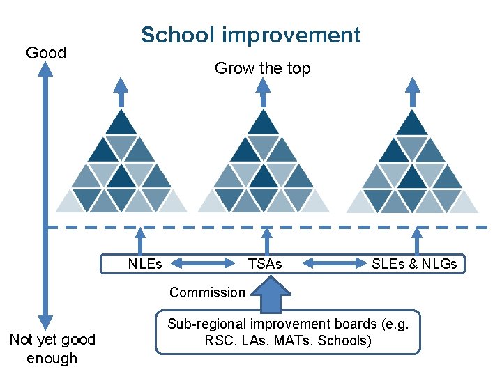 Good School improvement Grow the top NLEs TSAs SLEs & NLGs Commission Not yet