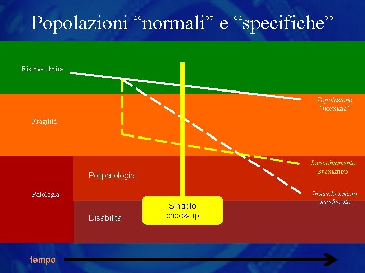 Popolazioni “normali” e “specifiche” Riserva clinica Popolazione “normale” Fragilità Invecchiamento prematuro Polipatologia Patologia Disabilità
