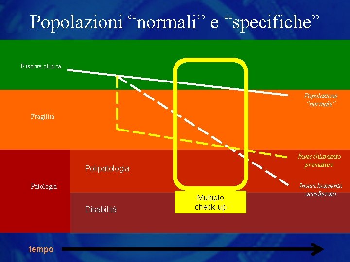 Popolazioni “normali” e “specifiche” Riserva clinica Popolazione “normale” Fragilità Invecchiamento prematuro Polipatologia Patologia Disabilità