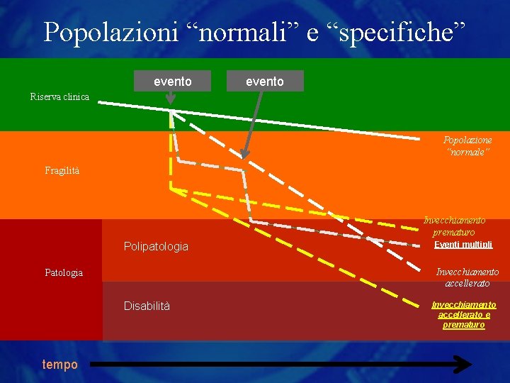 Popolazioni “normali” e “specifiche” evento Riserva clinica Popolazione “normale” Fragilità Invecchiamento prematuro Polipatologia Invecchiamento