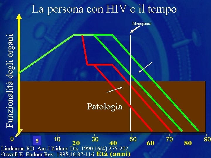 La persona con HIV e il tempo Funzionalità degli organi Menopausa Patologia 0 10