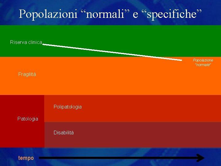 Popolazioni “normali” e “specifiche” Riserva clinica Popolazione “normale” Fragilità Polipatologia Patologia Disabilità tempo 