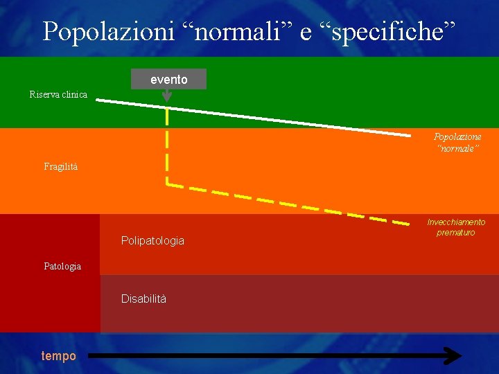 Popolazioni “normali” e “specifiche” evento Riserva clinica Popolazione “normale” Fragilità Polipatologia Patologia Disabilità tempo