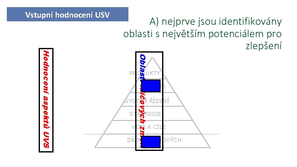 Vstupní hodnocení USV Oblasti klíčových změn Hodnocení aspektů UVS A) nejprve jsou identifikovány oblasti