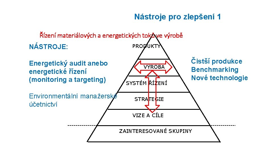 Nástroje pro zlepšení 1 Řízení materiálových a energetických toků ve výrobě NÁSTROJE: Energetický audit